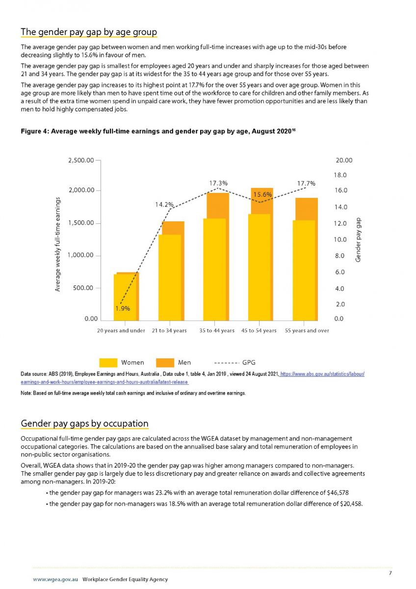 Appendix 6 – WGEA Gender Pay Gap Fact Sheet August 2021 https://www.wgea.gov.au/sites/default/files/documents/Gender_pay_gap_factsheet_august2021.pdf This chart depicts the gender pay gap broken down by age group The GPG is at its lowest for those aged 20years and under when it is 1.9% For 21 to 34 year olds this rises sharply to 14.2% and then again it rises for 35 to 44 year olds reaching 17.3%. The GPG dips for those aged 45 to 54 years at 15.6% but then rises to its highest point for people aged 55 and over at 17.7%