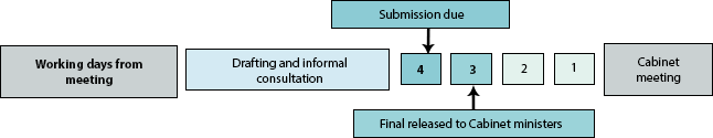 This is a diagrammatic representation of the Short Notice Submission process timeline. Drafting and informal consultation should occur prior to the submission being lodged. The Final Short Notice Submission is due 4 days prior to the Cabinet meeting and released to Cabinet ministers the 3 days prior to the meeting.