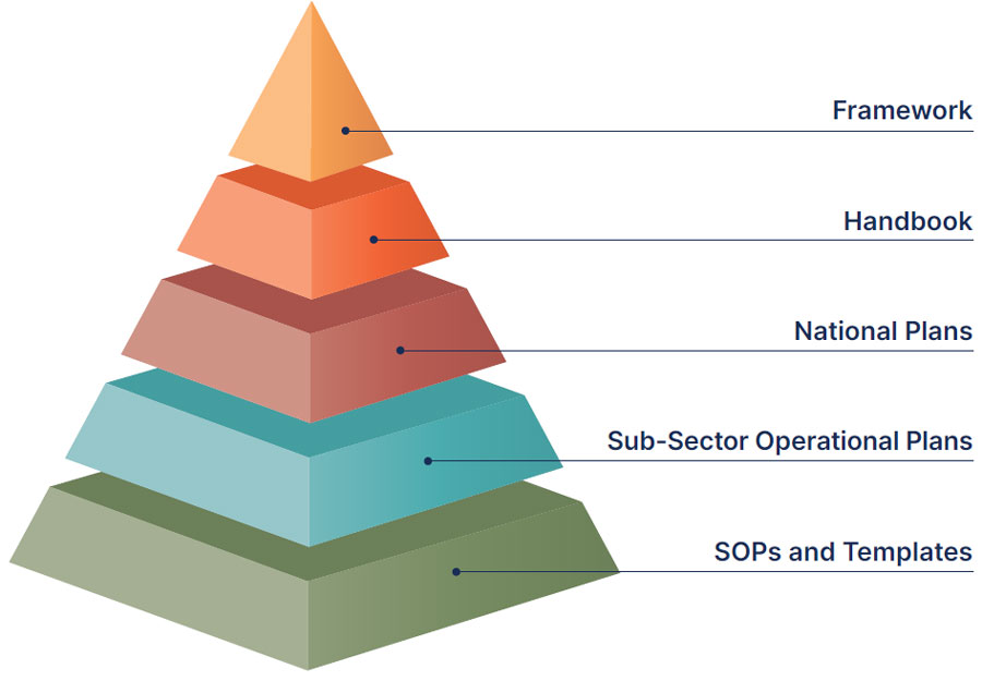 A pyramid diagram horizontally sliced into 5 levels to demonstrate hierarchy. The tip of the pyramid is labelled 'Framework', while the following are labelled 'Handbook', 'National Plans', 'Sub-Sector Operational Plans' and 'SOPs and Templates'.