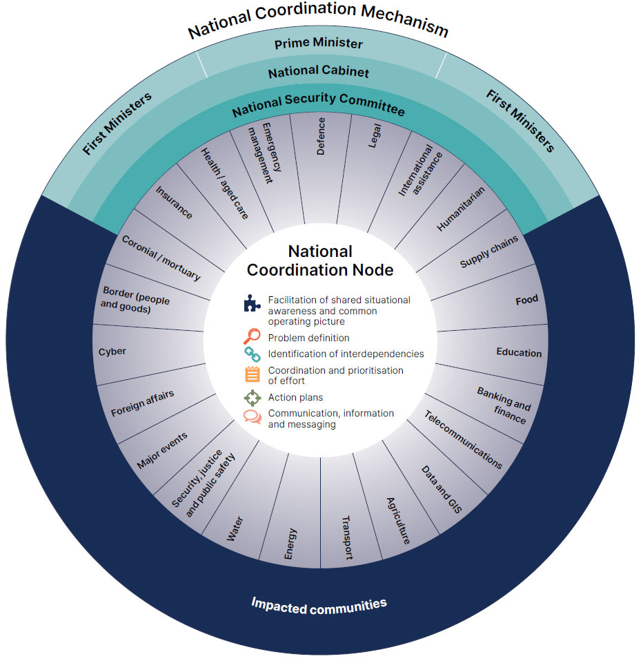 A diagram of 3 concentric circles representing the function of the National Coordination Mechanism (NCM).

The centre of the circle describes the functions performed in a National Coordination Node, which are:
- facilitation of shared situational awareness and common operating picture
- problem definition
- identification of interdependencies; coordination and prioritisation of effort
- action plans, and
- communication, information and messaging.

The middle circle extends all the way around the centre node and lists the sectors that may interact during a crisis, including:
- emergency management
- defence
- legal
- international assistance
- humanitarian
- supply chains food
- education
- banking and finance
- telecommunications
- data and GIS
- agriculture
- transport
- energy
- water
- security, justice and public safety
- major events
- foreign affairs
- cyber
- border (people and goods)
- coronial/mortuary
- insurance, and
- health/aged-care.

The outer and final circle represents the interaction between community and government. Impacted communities are shaded into three quarters of the circle. Government takes up the remaining quarter, and is made up of three layers. The bottom layer is the National Security Committee, the middle is National Cabinet, and the third outer layer is Prime Minister, with First Ministers shown on either side of the Prime Minister.