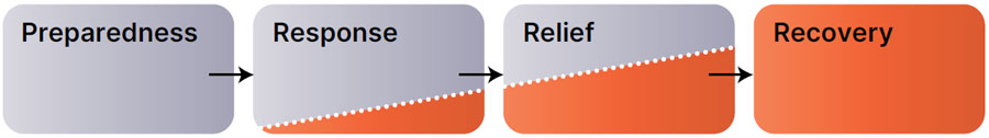 A horizontal flowchart focusing on four phases within the Continuum. The phases listed are phase two, Preparedness, phase three, Response, phase four, Relief, and phase five, Recovery. The Recovery phase is highlighted.