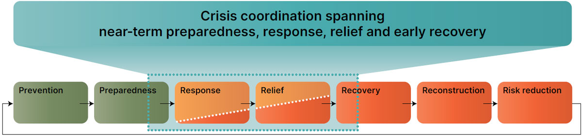 A horizontal flowchart conveying the 7 phases of the Australian Government Crisis Management Continuum. The heading reads 