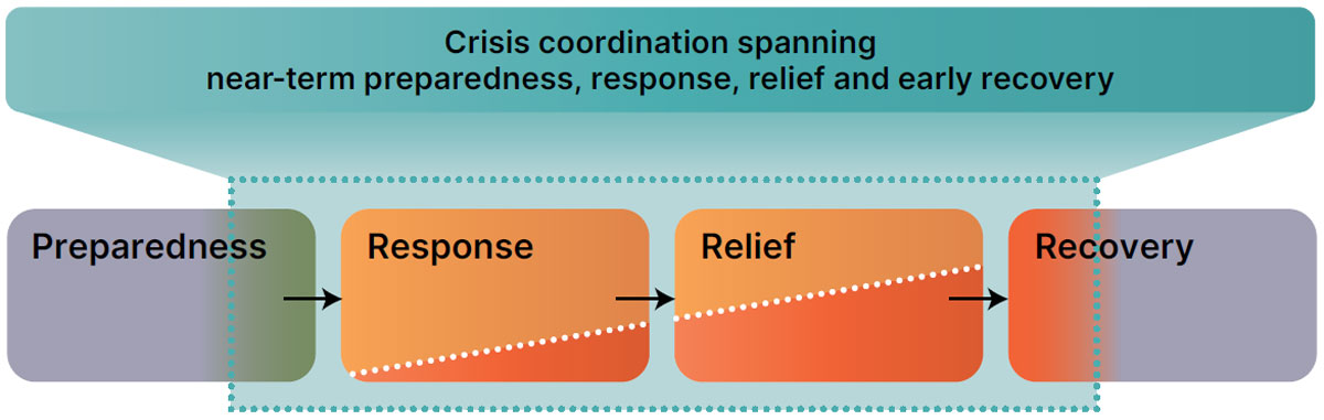 A horizontal flowchart focusing on four phases within the Continuum. The heading reads 