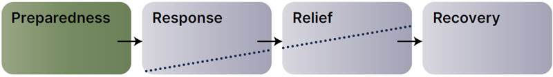 A horizontal flowchart listing four phases of the Continuum. The phases listed are phase two, Preparedness, phase three, Response, phase four, Relief, and phase five, Recovery. The preparedness phase is highlighted to stand out.