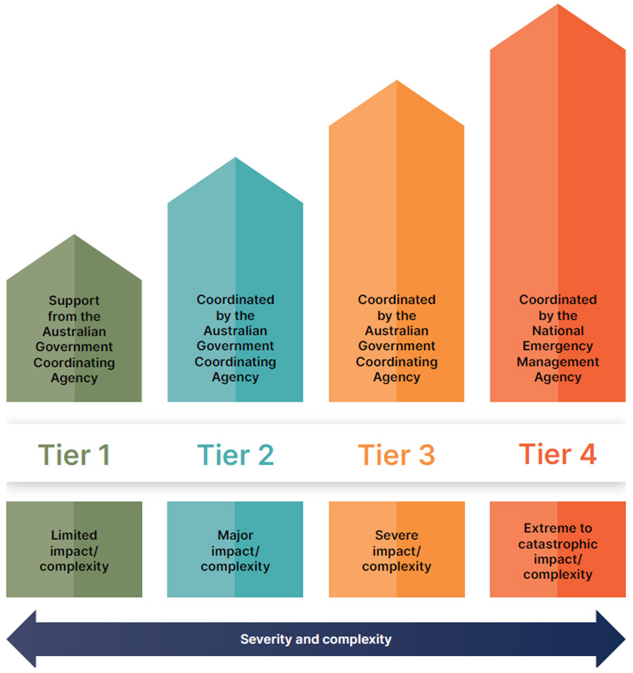 A diagram showing the 4 tiers of crisis coordination across a scale of both severity and complexity. The severity and complexity of each tier increases from left to right. Tier 1 on the far left is limited impact and complexity, and supported by the Australian Government Coordinating Agency (AGCA). Second left, Tier 2 is major impact and complexity, and coordinated by the AGCA. Third left, Tier 3 is severe impact and complexity and coordinated by the AGCA. Tier 4, on the far right, is extreme to catastrophic impact and complexity coordinated by the National Emergency Management Agency.