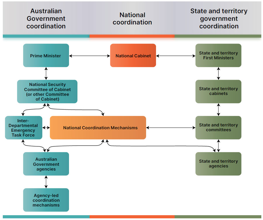 A diagram showing the coordination mechanisms available across three streams of government, in hierarchical order, to support decision making during crisis.

On the left, the Australian Government coordination stream shows the Prime Minister at the top, moving down to the National Security Committee of Cabinet, Inter-Departmental Emergency Task Force, National Coordiantion Mechanisms, Australian Government agencies and agency-led coordination mechanisms.

In the middle, National Coordination shows National Cabinet at the top and moves down through the first stream to the National Coordiantion Mechanisms. Note: The National Coordiantion Mechanisms spans the Australian Government and national coordination streams equally.

On the right, state and territory government shows state and territory First Ministers at the top, moving down to state and territory cabinets, state and territory committees and state and territory agencies.

The Prime Minister, National Cabinet and state and territory First Ministers are connected horizontally across the top. In the middle, the Inter-Departmental Emergency Task Force, National Coordiantion Mechanisms, and state and territory committees are connected horizontally. Both Australian Government agencies and state and territory agencies feed into the Inter-Departmental Emergency Task Force, National Coordiantion Mechanisms and state and territory committees. Both the Inter-Departmental Emergency Task Force and National Coordiantion Mechanisms feed into the National Security Committee of Cabinet.