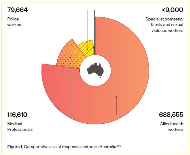 This pie graph shows the comparative size of response sectors in Australia. The largest section is allied health workers (688,555). The second largest section is medical professionals (116,610). The third largest section is police workers (79,664). The smallest section is specialist domestic, family and sexual violence workers (less than 9,000).