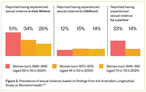 Three bar graphs showing the prevalence of sexual violence across three age groups and three different contexts. The first graph shows that 51% of women born 1989-1995, 34% of women born 1973-1978 and 26% of women born 1946-1951 reported having experienced sexual violence in their lifetime. The second graph shows that 12% of women born 1989-1995, 15% of women born 1973-1978 and 14% of women born 1946-1951 reported having experienced sexual violence in childhood. The third graph shows that 33% of women born 1989-1995 and 14% of women born 1973-1978 reported having experienced sexual violence by a partner.