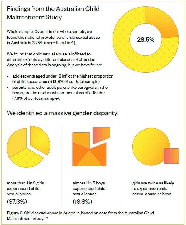 Findings from the Australian Child Maltreatement Study - Whole sample. Overall, in our whole sample, we found the national prevalence of child sexual abuse in Australia is 28.5% (more than 1 in 4). We found that child sexual abuse is inflicted to different extents by different classes of offender. Analysis of these data is ongoing, but we have found: adolescents aged under 18 inflict the highest proportion
of child sexual abuse (12.9% of our total sample); parents, and other adult parent-like caregivers in the home, are the next most common class of offender (7.8% of our total sample). We identified a massive gender disparity:more than 1 in 3 girls
experienced child sexual abuse (37.3%); almost 1 in 5 boys experienced child sexual abuse (18.8%); girls are twice as likely
to experience child sexual abuse as boys.