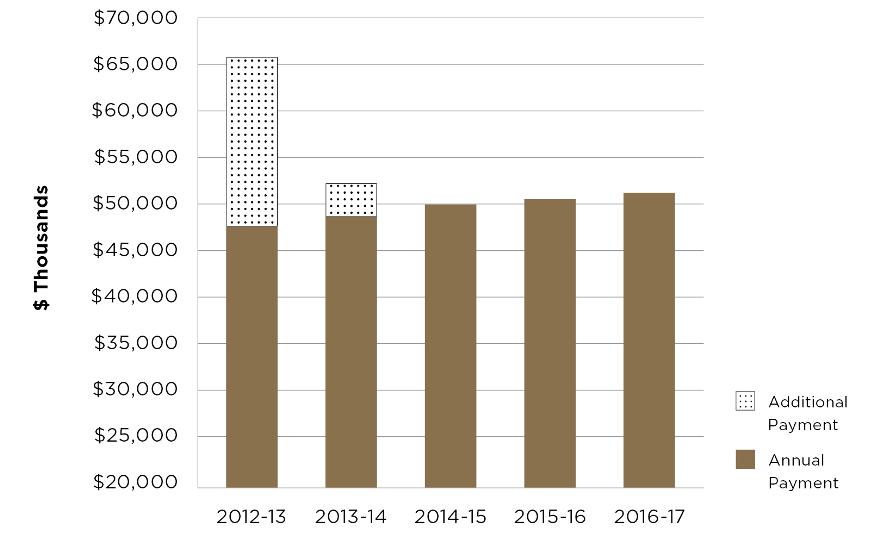 Graph showing summary of payments to the Indigenous Land Council over the last five years