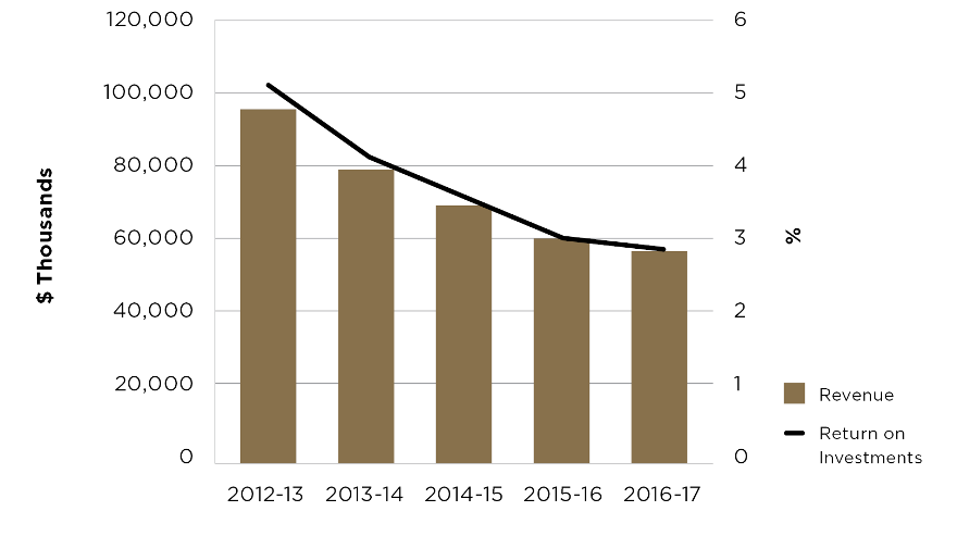 Graph showing the return on investments of the Land Account over the last five years