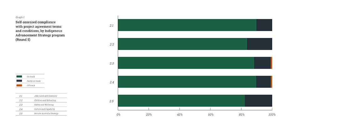 Graph of self-assessed compliance with project agreement terms and conditions, by Indigneous Advancement Strategy program (Round 5)