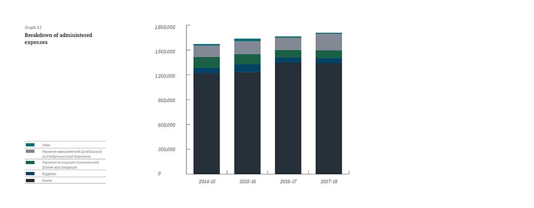 Graph of breakdown of administered expenses