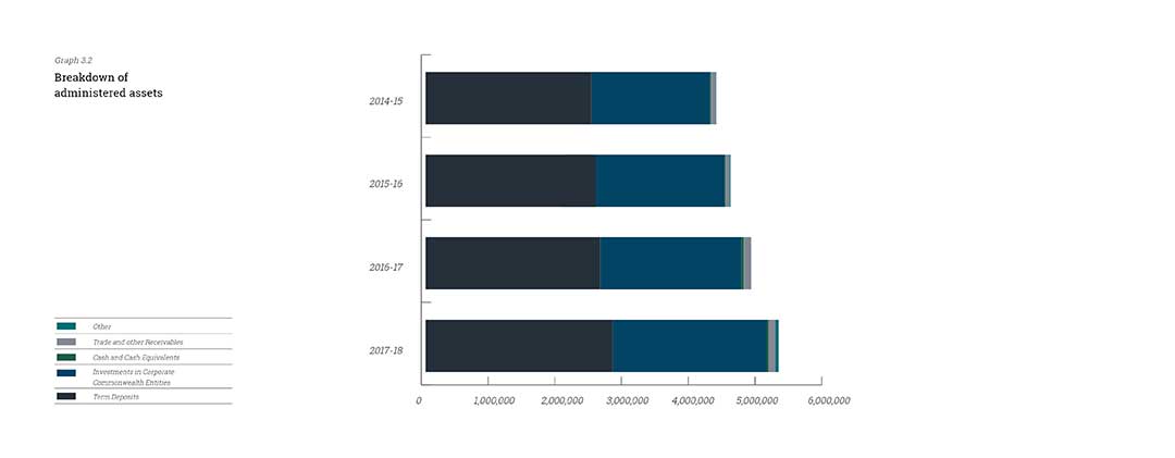 Graph of breakdown of administered assets