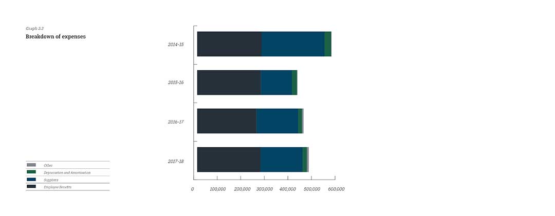 Graph of breakdown of expenses