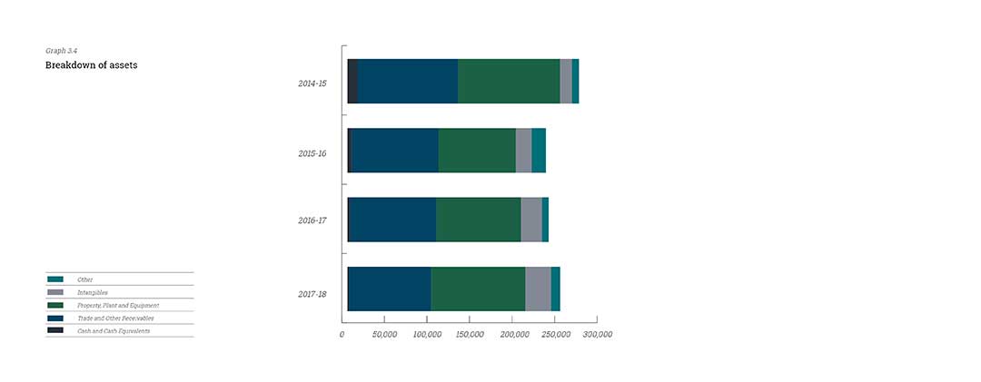 Graph of breakdown of assets