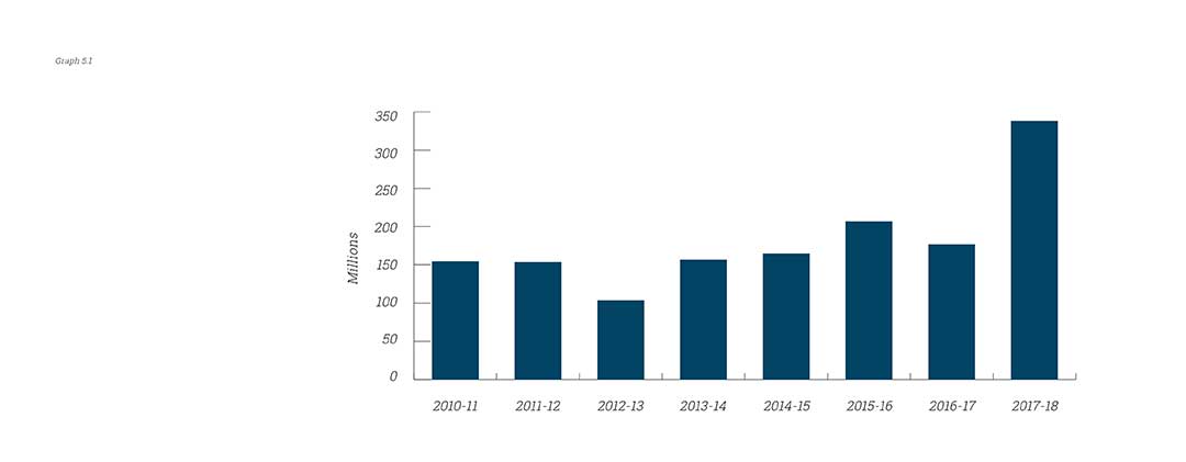 Graph of royalty equivalent receipts transferred to the ABA since 2010–11