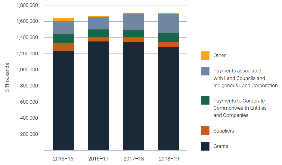 Breakdown of administered expenses