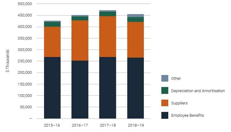 Breakdown of expenses