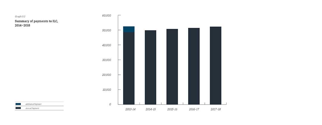 Graph of summary of payments to ILC, 2014–2018