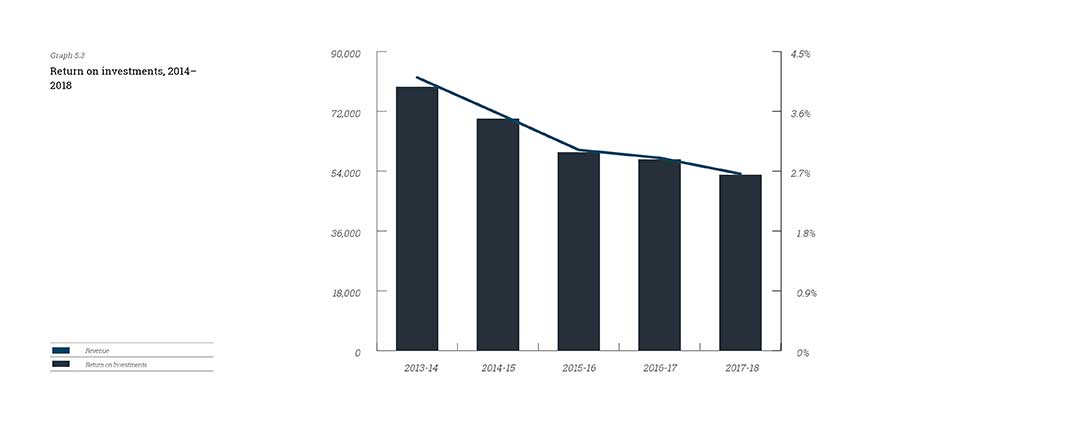 Graph of return on investments, 2014–2018