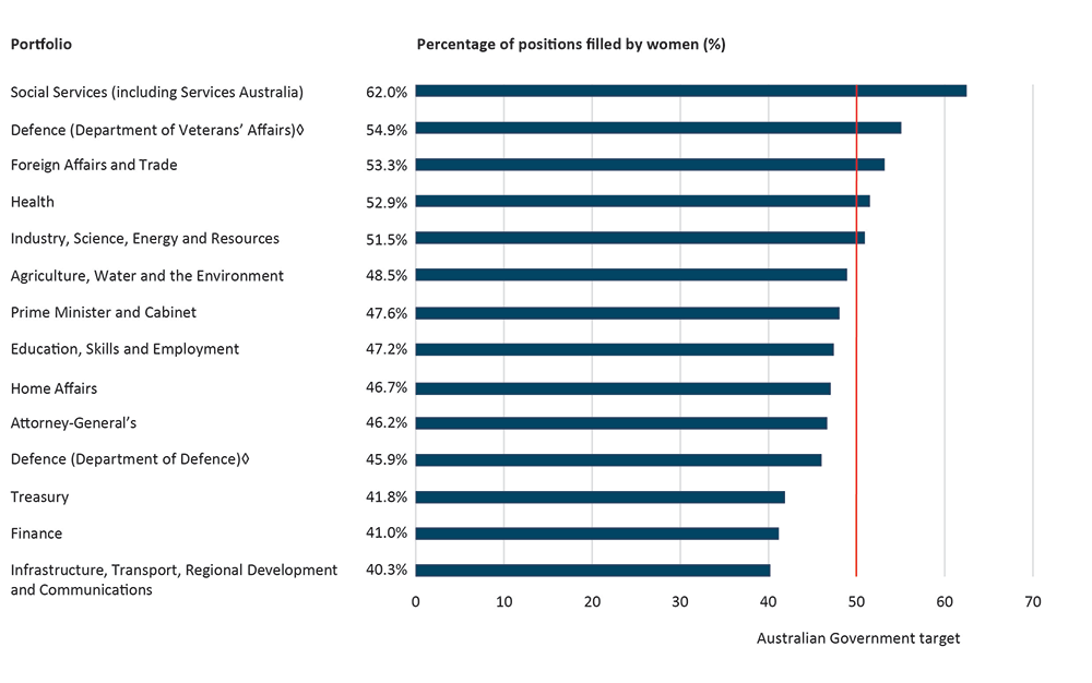 A horizontal bar graph showing a list of portfolios and the percentage of positions filled by women as a percentage.