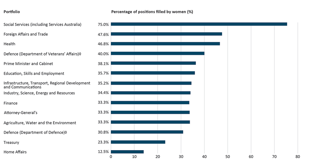 A horizontal bar graph showing a list of portfolios and the percentage of positions filled by women.