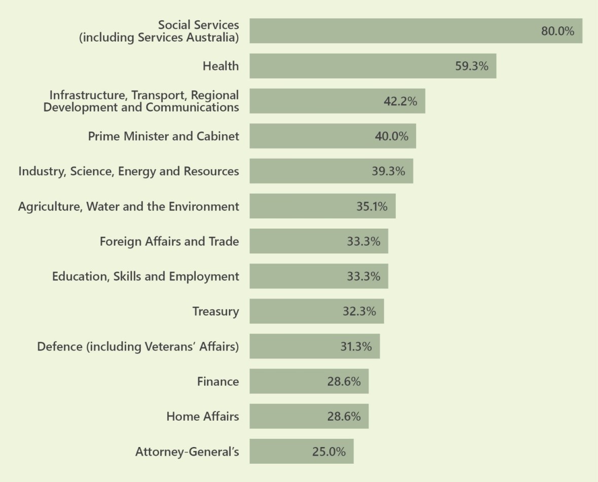 Social Services (including Services Australia) 80%, Health 59.3%, Infrastructure, Transport, Regional Development and Communications 42.2%, Prime Minister and Cabinet 40.0%, Industry, Science, Energy and Resources 39.3%, Agriculture, Water and the Environment 35.1%, Foreign Affairs and Trade 33.3%, Education, Skills and Employment 33.3%, Treasury 32.3%, Defence (including Veteran's Affairs) 31.3%, Finance 28.6%, Home Affairs 28.6%, Attorney-General's 25%.