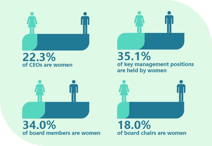 22.3% of CEOs are women. 35.1% of key management positions are held by women. 34.0% of board members are women. 18% of board chairs are women.