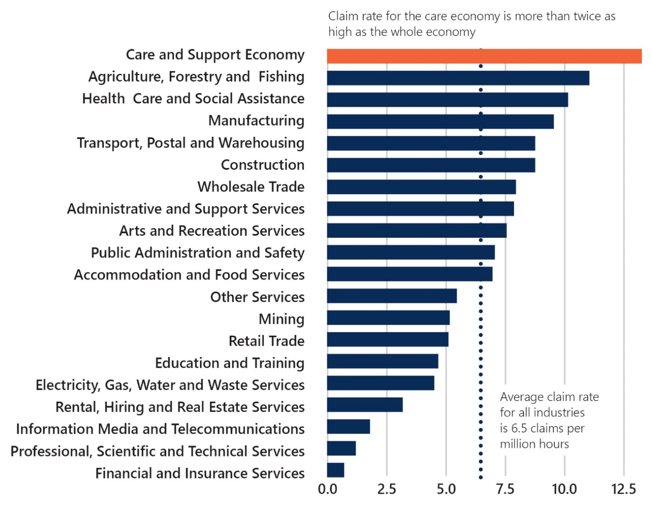 A histogram of the serious claim frequency: The care and support economy has a higher serious claim frequency per million hours worked than a large number of industries, including agriculture, forestry and fishing and health care and social assistance