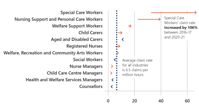 A graph showing change in serious claim frequency from 2016-17 to 2020-21: Special care workers have had a significant increase in serious claims, a 106% increase. Nursing and personal care workers have also seen a significant increase in serious claim frequency. Comparison industries including welfare support workers, child carers, aged and disabled carers, registered nurses and other roles in the care and support economy has seen lower rates of change over the period