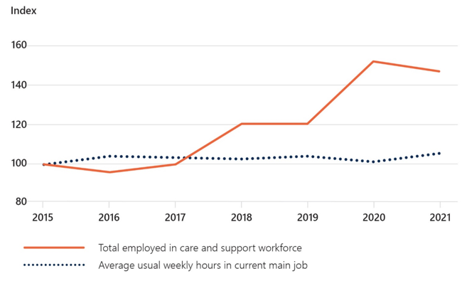 Total number of workers and average hours worked: The line graph shows an increase in the number of workers employed in the care and support workforce from 2015 to 2021, however the average hours worked has remained stable