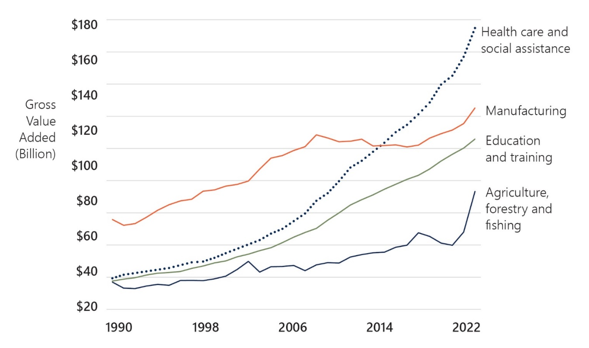 A line graph shows growth in the health care and social assistance industry has exceeded that in agriculture, forestry and fishing, education and training and manufacturing over the period 1990 to 2022