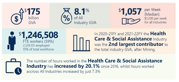 Infographic on the Health Care and Social Assistance Industry Gross Value Add. An extended description is in the text following this image.
