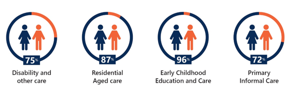 The proportion of workers and primary carers that are female. Disability and other care workers - 75%, residential aged care - 87%, early childhood education and care - 96%, primary informal carers - 72%