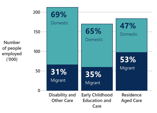 A histogram of the proportion of workers from migrant backgrounds: Among disability and other care workers 31% are from migrant backgrounds. Among early childhood education and care 35% are from migrant backgrounds. Among residential aged care workers 53% are from migrant backgrounds