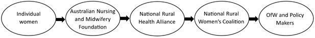 Figure one is a flow chart providing an example of the flow of information from an individual to an organisation, to a peak body, to the OFW (individual, Australian Nursing and Midwifery Foundation, National Rural Health Alliance, National Rural Women’s Coalition, OFW and Policy Makers).