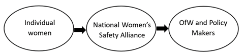 Figure two is another example where the information flow is more direct (from an individual to the Women’s Safety Alliance to the OFW and Policy Makers).