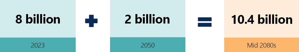 FIgure shows the currrent population of 8 billion, and an expected increase in population by nearly 2 billion next 30 years, adding up to a mid-2080s projection of 10.4 billion