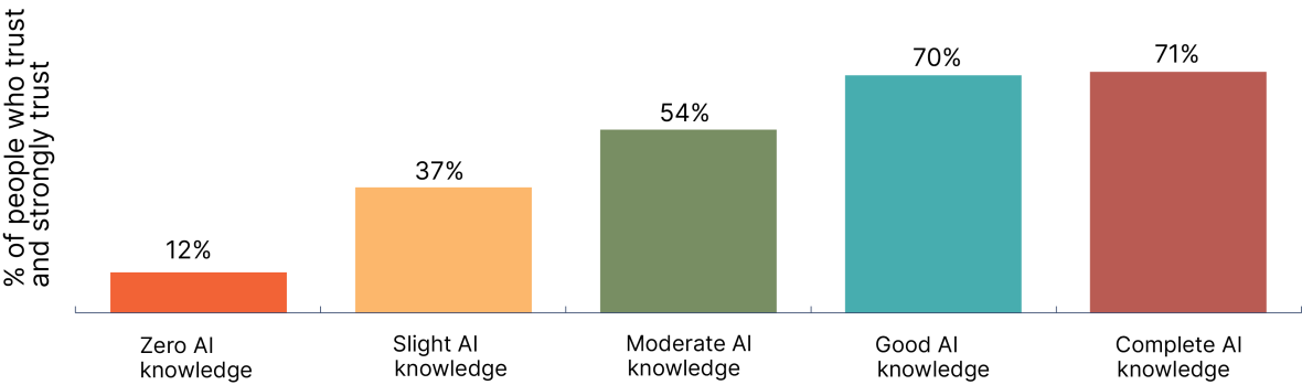 Percentage of people who trust and strongly trust with: Zero AI knowledge: 12%; Slight AI knowledge: 37%; Moderate AI knowledge: 54%; Good AI knowledge: 70%; Complete AI knowledge: 71%