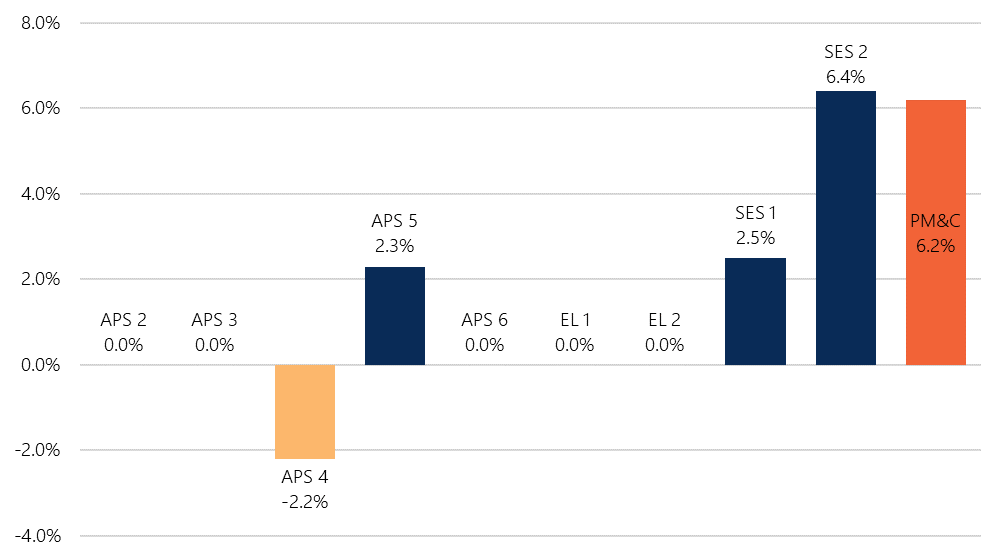 PM&C gender pay gap by substantive classification – December 2022*: APS 2 0.0%, APS 3 0.0%, APS 4 -2.2%, APS 5 2.3%, APS 6 0.0%, EL1 0.0%, EL2 0.0%, SES 1 2.5%, SES 2 6.4%, PM&C 6.2% - refer to table 1 for text version.