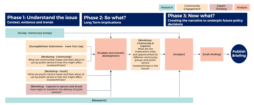 The long-term insights briefing pilot was developed in three phases. Phase 1 was focussed on understanding the issue and the context, evidence and trends around it. Acitivities included research, surveys, community and expert workshops. Phase 2 explored the so what and long term implications. Activities included phase 1 analysis and scenario development. Phase 3 explored the now what and focussed on creating the narrative to underpin future policy decisions and briefing 