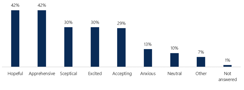 Results for how people feel about the impact of AI on society: 42% hopeful; 42% apprehensive; 30% sceptical; 30% excited; 29% accepting; 13% anxious and 10% neutral. 1% did not answer and 7% picked 'other'