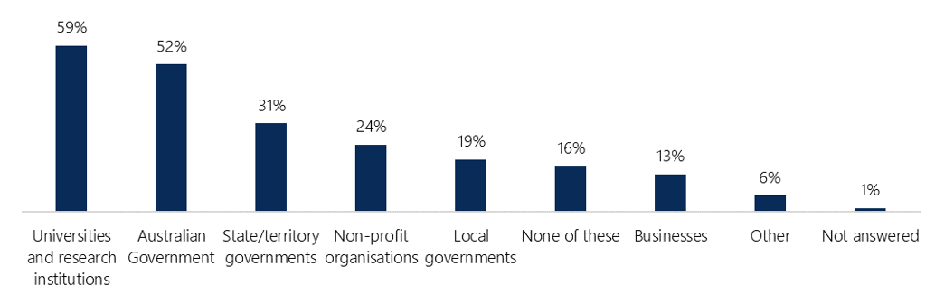 Results show the entities that people indicated they trust to responsible use AI:  59% universities and research institutions, 52% Australian Government; 31% State/territory governments;  24% non-profit organisations; 19% local government; 13% business; 16% indciated they don't trust any of the options provided 1 % did not answer and 6% picked 'other'