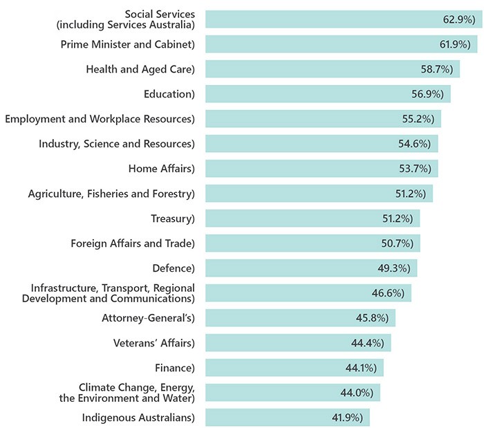 Figure 1 Graph illustrates the percentage of reportable positions on Australian Government boards filled by women as at 30 June 2023 by portfolio. Refer below to Table 2 for data.