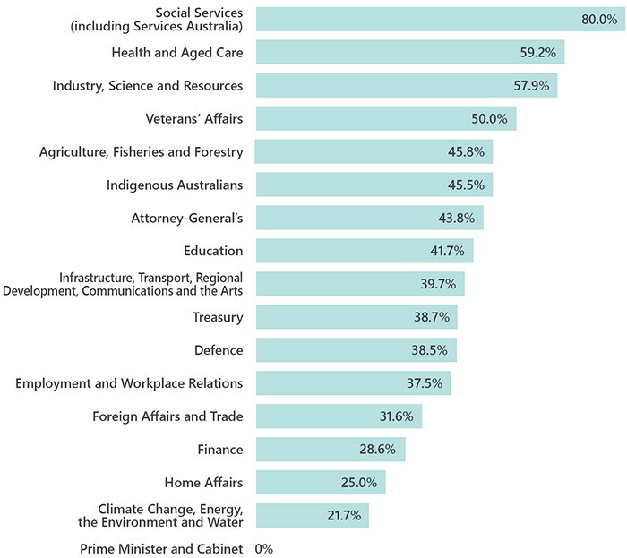 Figure 2 illustrates the Percentage of reportable Chair and Deputy Chair positions filled by women, as at 30 June 2023. Refer below to Table 4 for data.