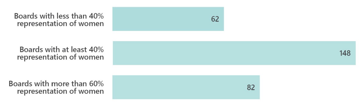 Boards with less than 40% representation of women 62, Boards with at least 40% representation of women 148, Boards with more than 60% representation of women 82.