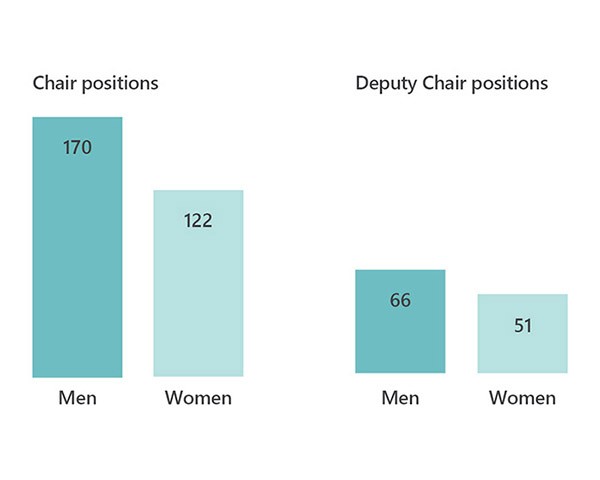 Chair positions, Men 170, Women 122, Deputy Chair positions, Men 66, Women 51.