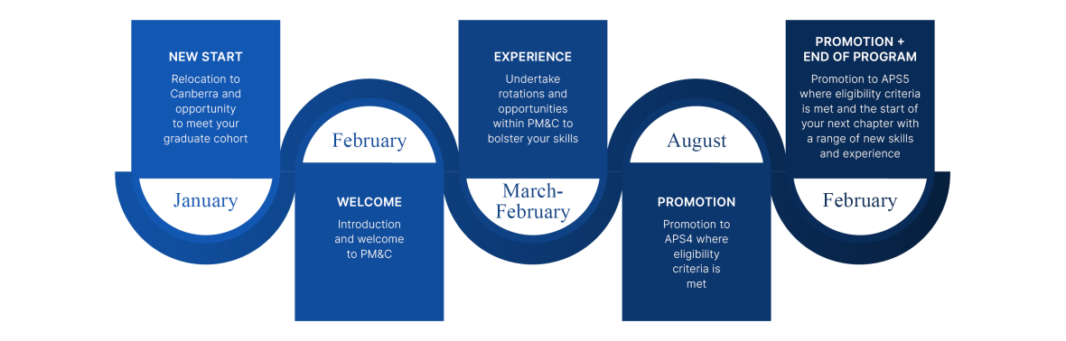 A flow chart demonstrating the graduate journey, text version is below the image.