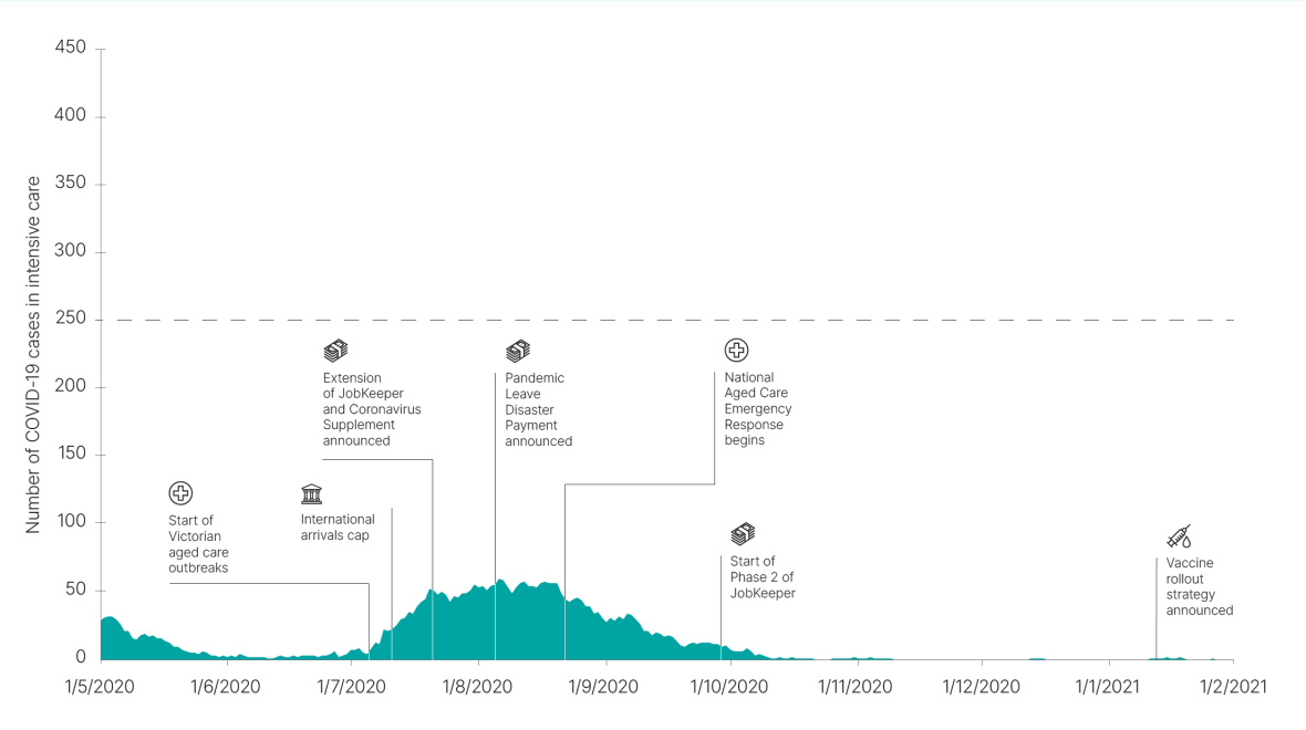 Timeline of key pandemic events from May 2020 to February 2021 mapped against the number of COVID-19 cases in ICU. Text description follows.